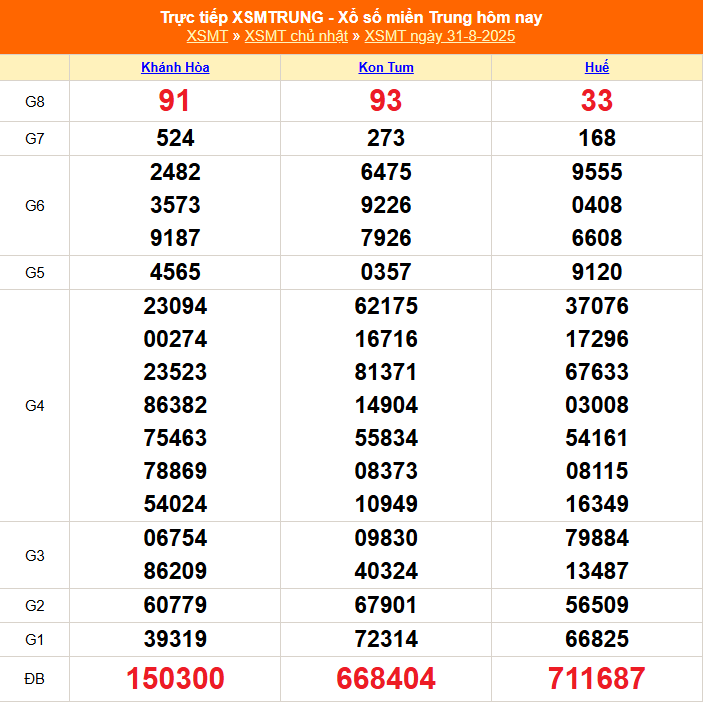 Bảng kết quả XSMT cuối tháng Tám