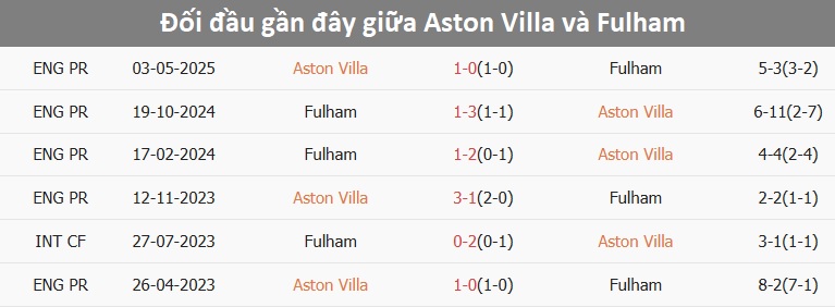 Fulham phòng ngự vững chắc