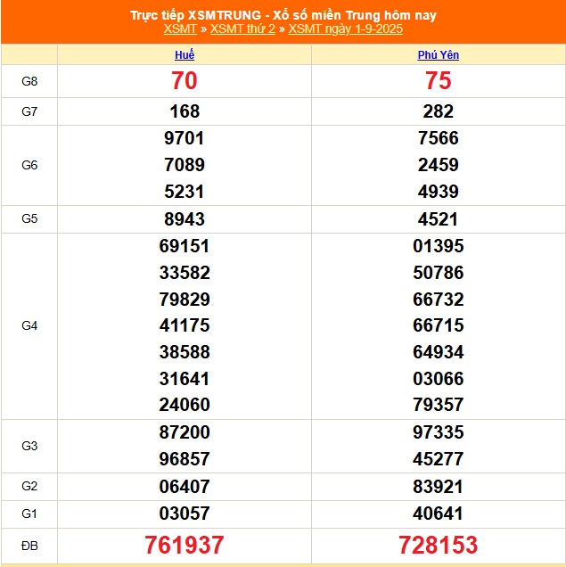 Kết quả XSMT ngày 1/9