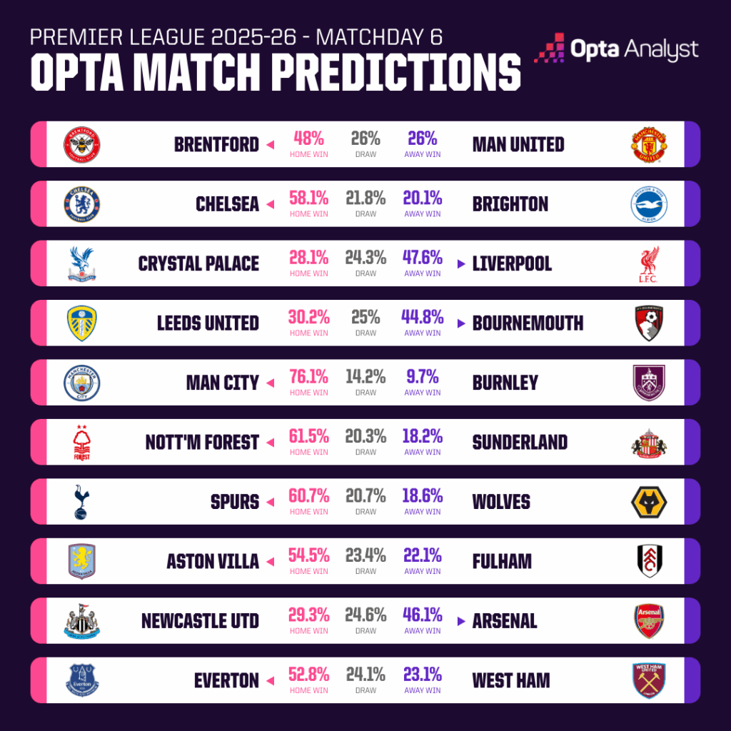 Dự đoán các trận đấu vòng 6 Premier League