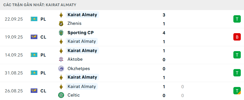 Phong độ Kairat Almaty 5 trận gần nhất