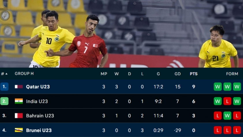 Đội Đông Nam Á thua 0-29, vẫn ‘kém’ 1 đội thua 0-30