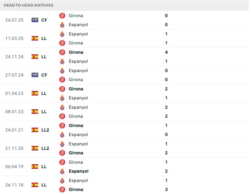 Biểu đồ lịch sử đối đầu Girona vs Espanyol