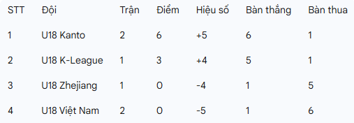 Xếp hạng tạm thời bảng đấu của U18 Việt Nam (đội đầu bảng vào chơi trận chung kết)