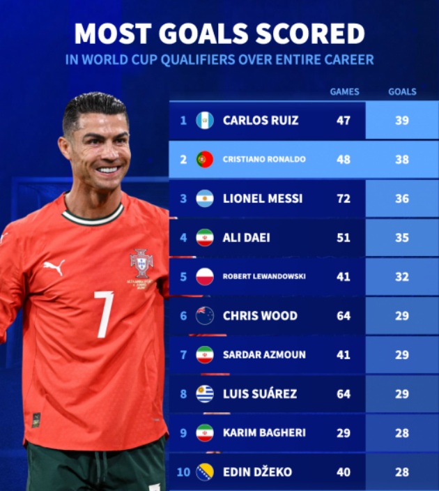 Top cầu thủ ghi nhiều bàn nhất vòng loại World Cup