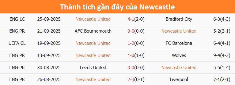 Hiệu suất ghi bàn thấp của Newcastle và Arsenal