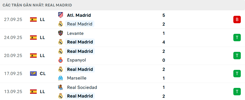 Phong độ Real Madrid 5 trận gần nhất