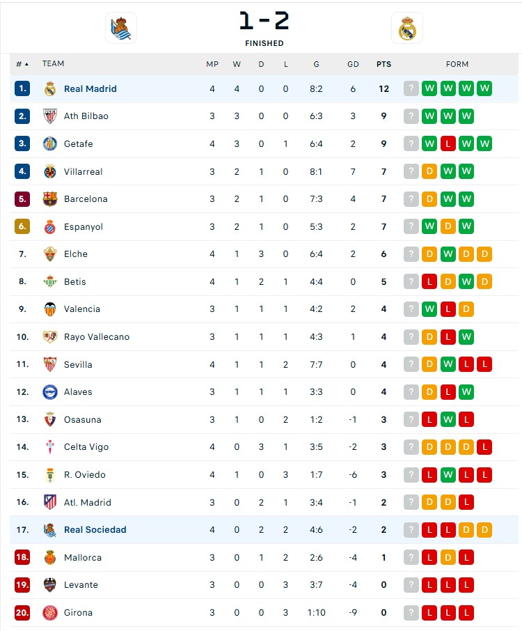 BXH La Liga cập nhật mới nhất sau vòng đấu thứ tư