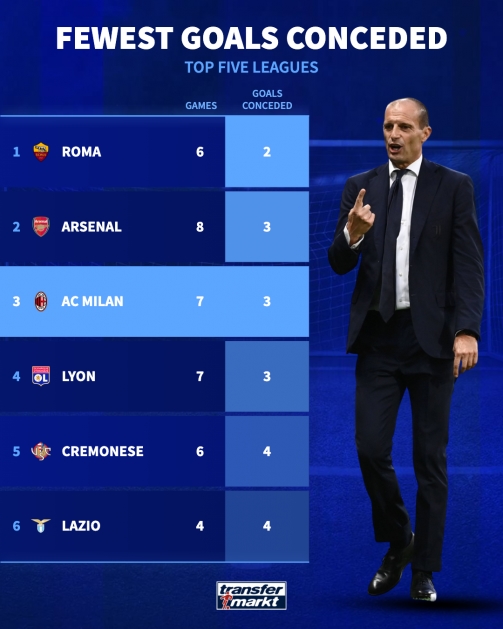 AC Milan phòng ngự chắc chắn