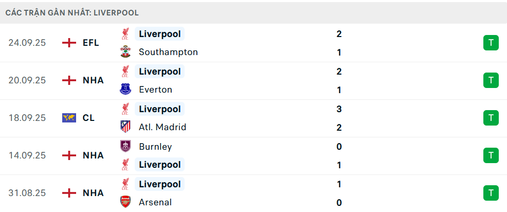Phong độ Liverpool 5 trận gần nhất