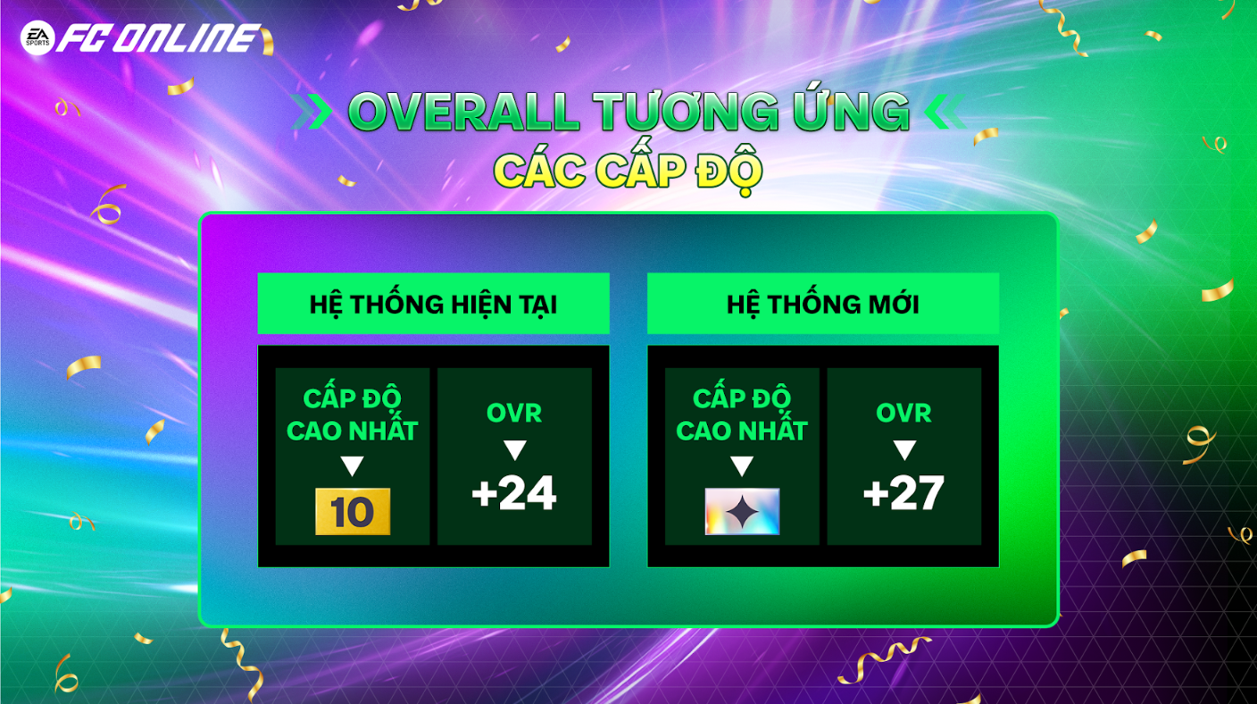 FC Online phá giới hạn nâng cấp thẻ, có luôn bảo hiểm cho game thủ- Ảnh 2. FC Online phá giới hạn nâng cấp thẻ, có luôn bảo hiểm cho game thủ- Ảnh 2.