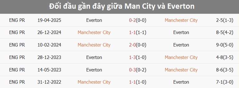 Tiền đạo Haaland ghi bàn cho Man City