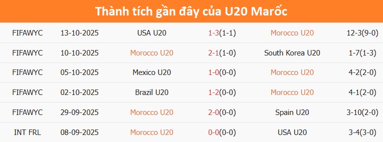 Biểu đồ phong độ U20 Marốc
