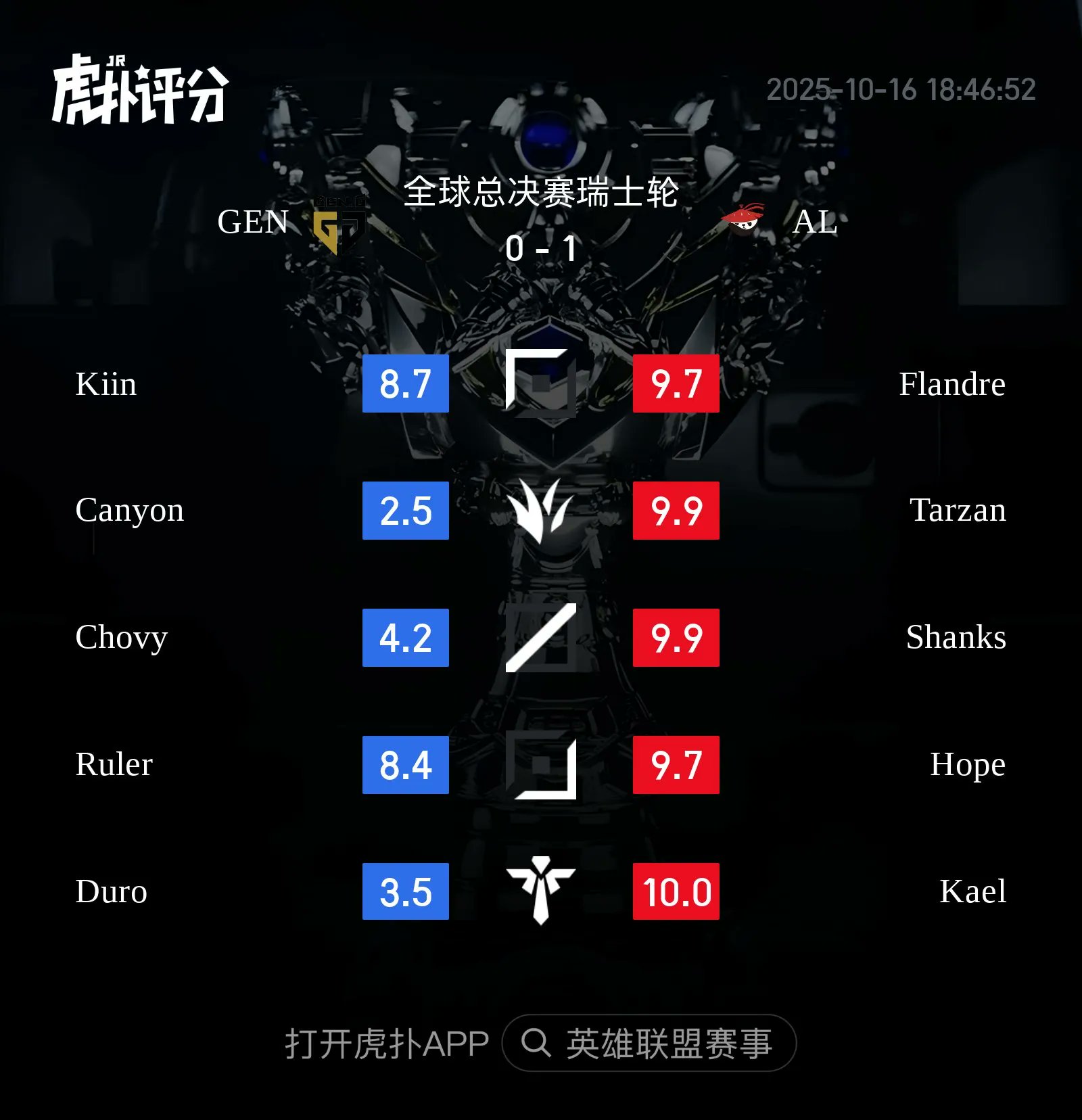 Canyon thể hiện đáng thất vọng trong trận Gen.G thua AL.