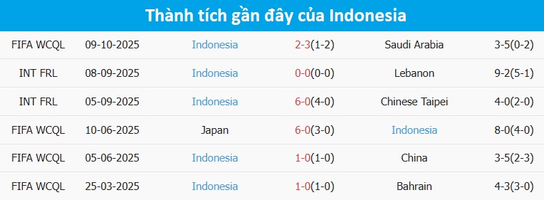 Thống kê phong độ thi đấu gần đây của Indonesia