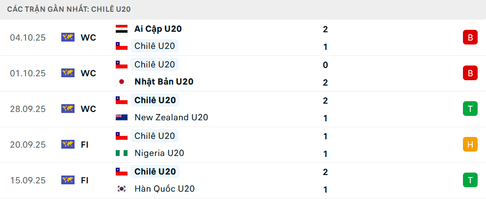 Phong độ U20 Chile 5 trận gần nhất 