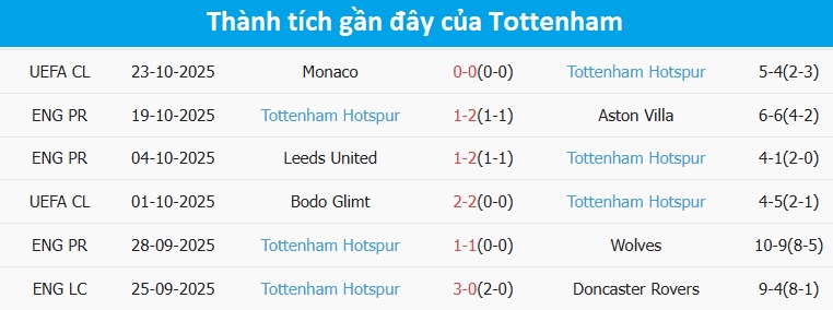 Hàng phòng ngự Tottenham cần cải thiện Hậu vệ Tottenham trong pha cản phá