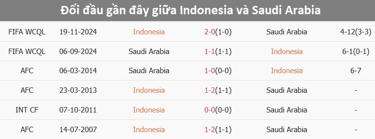 Indonesia trên sân khách
