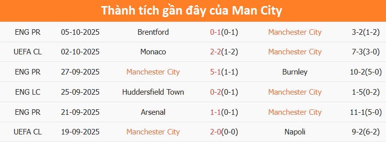 Man City chơi áp đảo trên sân nhà