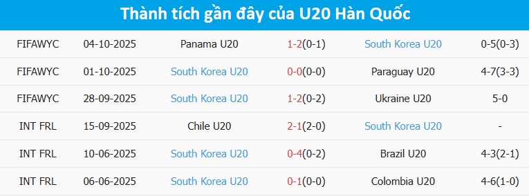 Phong độ thi đấu gần đây của U20 Hàn Quốc
