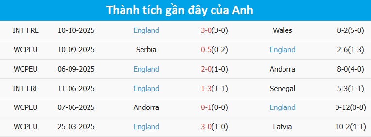 Biểu đồ phong độ tuyển Anh