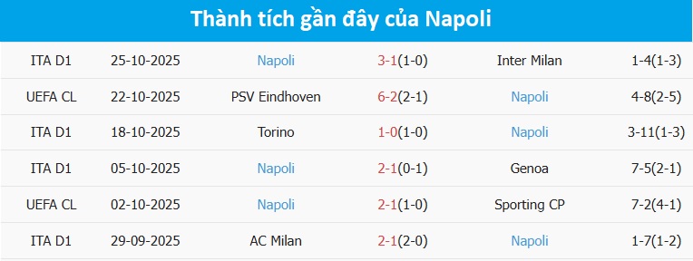 Thống kê tổng bàn thắng trận Lecce vs Napoli Số lượng bàn thắng trung bình mỗi trận