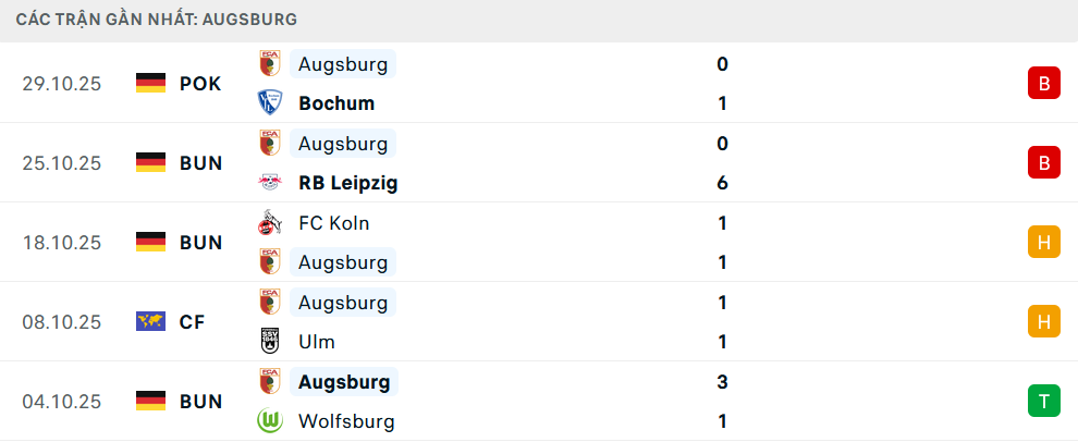 Phong độ Augsburg 5 trận gần nhất Phong độ Augsburg 5 trận gần nhất