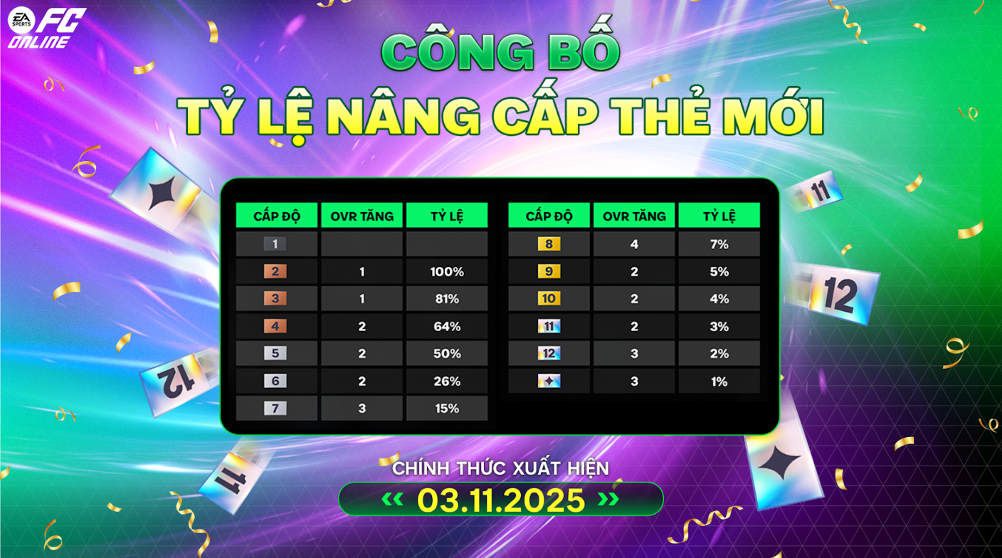 FC Online phá giới hạn nâng cấp thẻ, có luôn bảo hiểm cho game thủ- Ảnh 6. FC Online phá giới hạn nâng cấp thẻ, có luôn bảo hiểm cho game thủ- Ảnh 6.