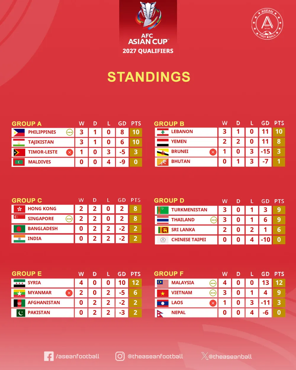 Bảng xếp hạng vòng loại Asian Cup sau loạt trận thứ 4.