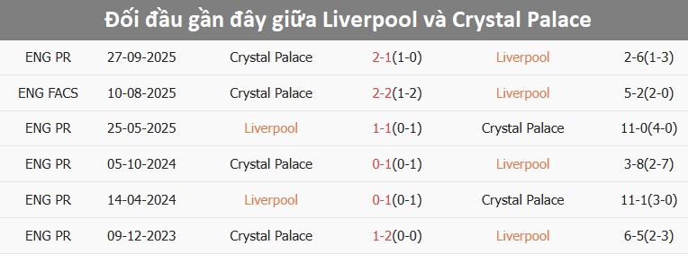 Liverpool thi đấu dưới sức Pha bóng Liverpool gặp khó khăn