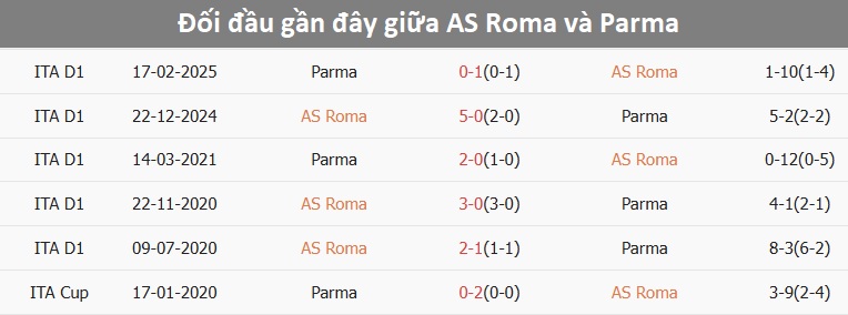AS Roma thi đấu quyết tâm trước Parma AS Roma thi đấu trên sân nhà