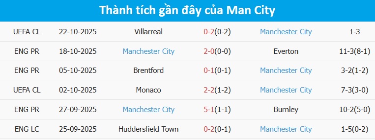 Lịch sử đối đầu Aston Villa vs Man City