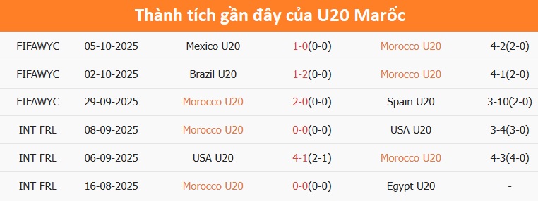 Phong độ thi đấu gần đây của U20 Marốc