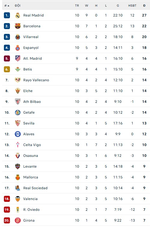 Bảng xếp hạng La Liga vòng 10 BXH La Liga sau vòng 10 với Real dẫn đầu