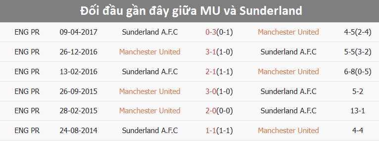 MU chuẩn bị trước trận gặp Sunderland