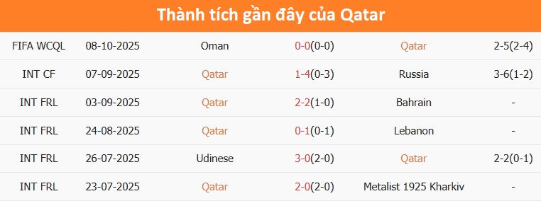 Biểu đồ phong độ của Qatar trong 6 trận gần nhất