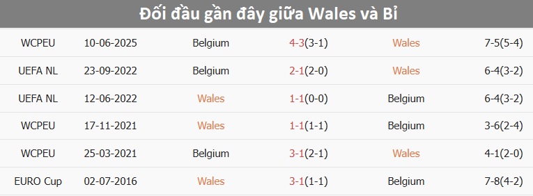Lịch sử đối đầu giữa Wales và Bỉ