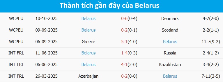 Biểu đồ phong độ Belarus