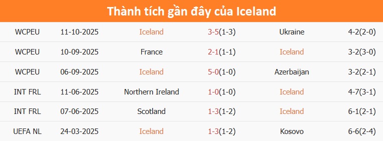 Phong độ Iceland 6 trận gần nhất