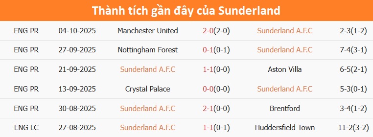 Trận đấu Sunderland vs Wolves