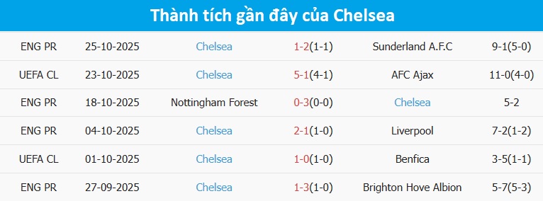 Cầu thủ Chelsea ăn mừng bàn thắng Chelsea ăn mừng