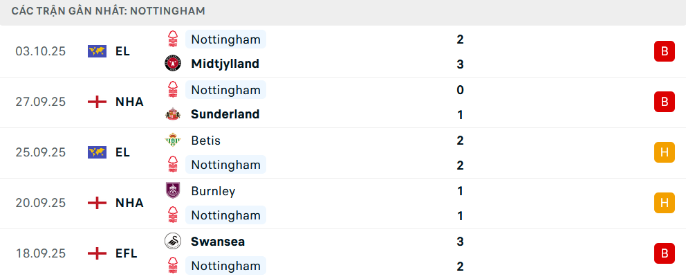Phong độ Nottingham 5 trận gần nhất