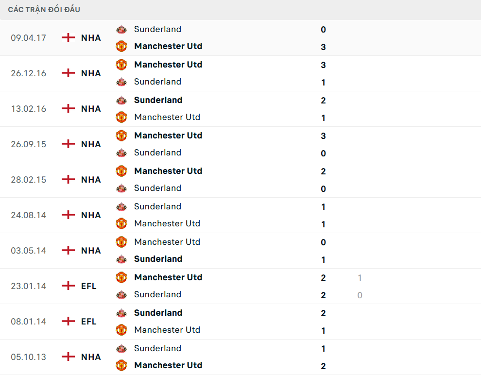 Lịch sử đối đầu MU vs Sunderland 