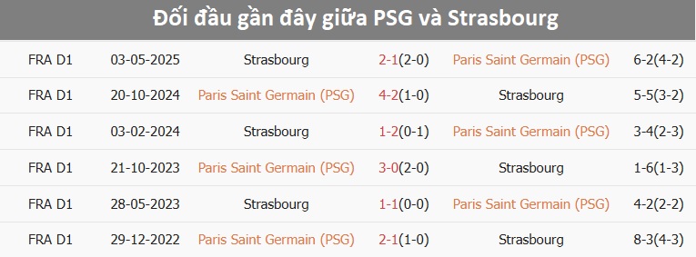 Thống kê lịch sử đối đầu giữa PSG và Strasbourg