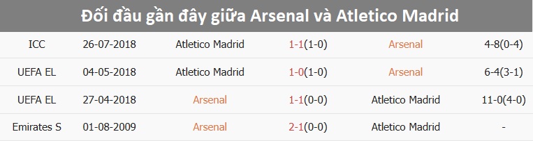 Arsenal và Atletico Madrid trên sân