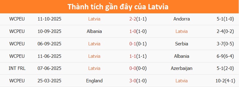 Biểu đồ phong độ Latvia