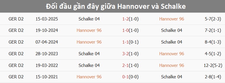 Các lần gặp nhau giữa Hannover và Schalke