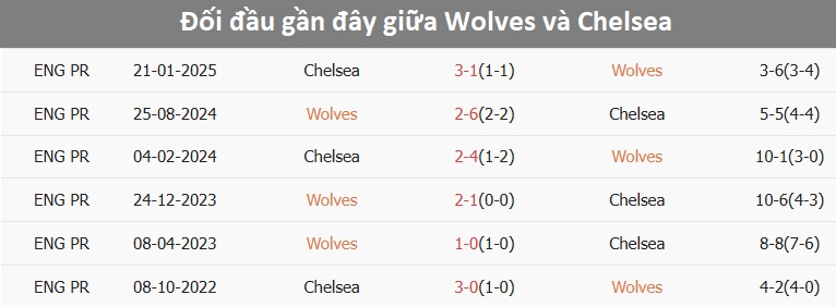 Wolves thi đấu trên sân nhà Wolves trên sân nhà