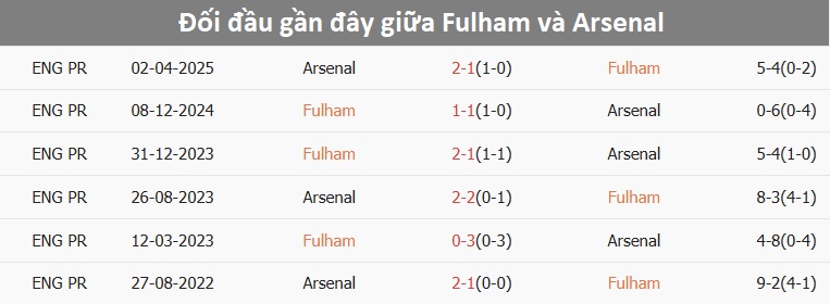 Hai đội bóng Fulham và Arsenal chuẩn bị thi đấu