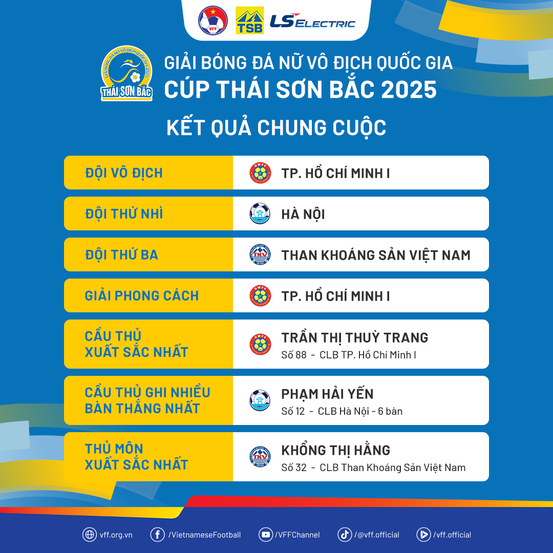 TP.HCM I vô địch giải Nữ VĐQG – Cúp Thái Sơn Bắc 2025- Ảnh 2.